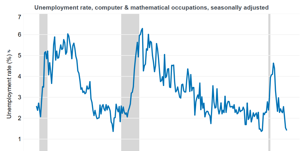 The unemployment rate in computer and mathematical occupations is historically low due to the growing shift to online activity, and increased digital transformation